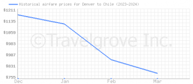 Price overview for flights from Denver to Chile