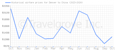 Price overview for flights from Denver to China