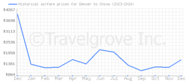 Price overview for flights from Denver to China