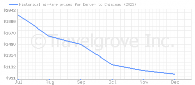 Price overview for flights from Denver to Chisinau