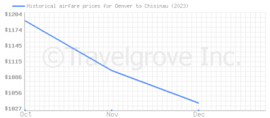 Price overview for flights from Denver to Chisinau