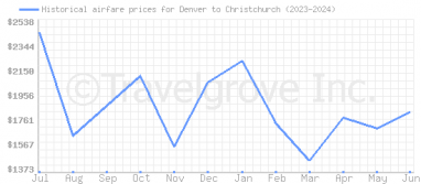 Price overview for flights from Denver to Christchurch