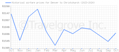 Price overview for flights from Denver to Christchurch