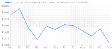 Price overview for flights from Denver to Christchurch