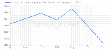 Price overview for flights from Denver to Cincinnati