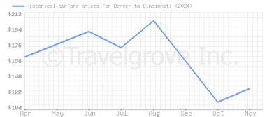 Price overview for flights from Denver to Cincinnati