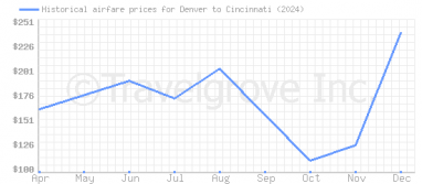 Price overview for flights from Denver to Cincinnati