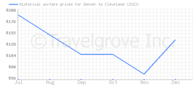 Price overview for flights from Denver to Cleveland