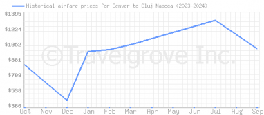 Price overview for flights from Denver to Cluj Napoca