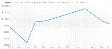 Price overview for flights from Denver to Cluj Napoca