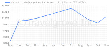 Price overview for flights from Denver to Cluj Napoca