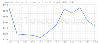Price overview for flights from Denver to Colombia