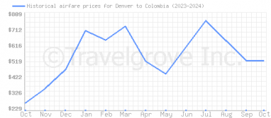 Price overview for flights from Denver to Colombia