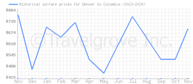 Price overview for flights from Denver to Colombia