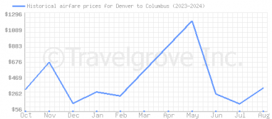 Price overview for flights from Denver to Columbus