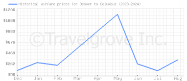 Price overview for flights from Denver to Columbus