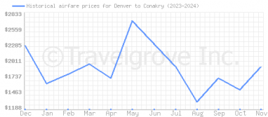 Price overview for flights from Denver to Conakry