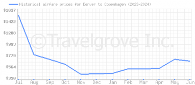 Price overview for flights from Denver to Copenhagen