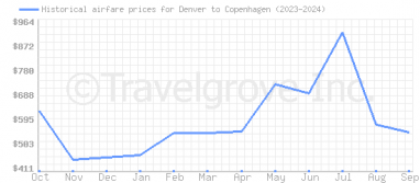 Price overview for flights from Denver to Copenhagen