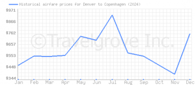 Price overview for flights from Denver to Copenhagen