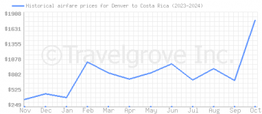 Price overview for flights from Denver to Costa Rica