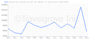 Price overview for flights from Denver to Costa Rica