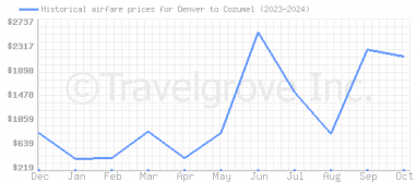 Price overview for flights from Denver to Cozumel