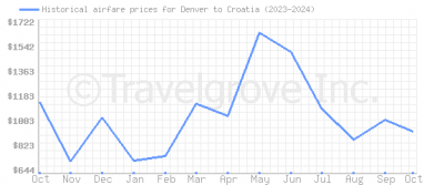 Price overview for flights from Denver to Croatia