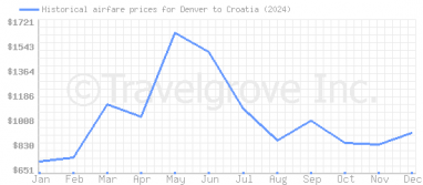 Price overview for flights from Denver to Croatia