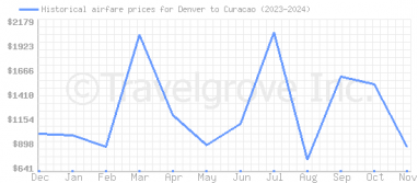 Price overview for flights from Denver to Curacao