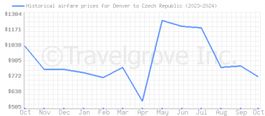 Price overview for flights from Denver to Czech Republic