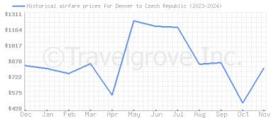 Price overview for flights from Denver to Czech Republic