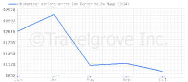 Price overview for flights from Denver to Da Nang