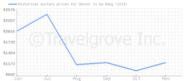 Price overview for flights from Denver to Da Nang