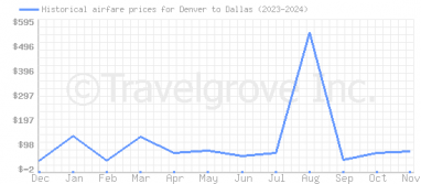 Price overview for flights from Denver to Dallas