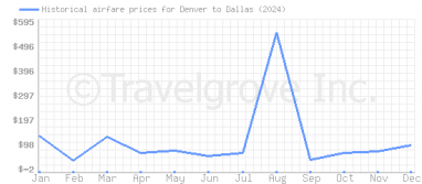 Price overview for flights from Denver to Dallas