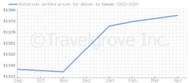 Price overview for flights from Denver to Dammam
