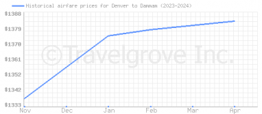 Price overview for flights from Denver to Dammam