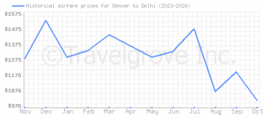 Price overview for flights from Denver to Delhi