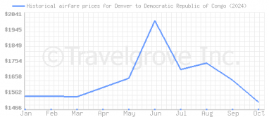 Price overview for flights from Denver to Democratic Republic of Congo