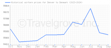 Price overview for flights from Denver to Denmark