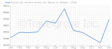 Price overview for flights from Denver to Denmark