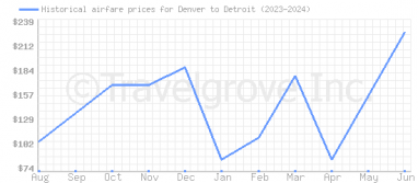 Price overview for flights from Denver to Detroit