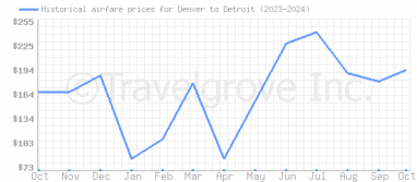 Price overview for flights from Denver to Detroit