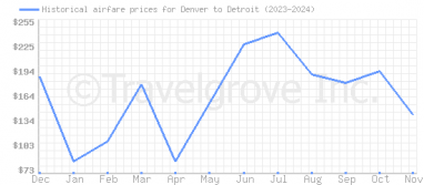 Price overview for flights from Denver to Detroit