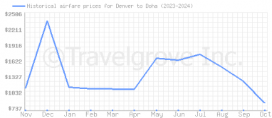 Price overview for flights from Denver to Doha