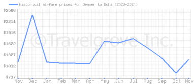 Price overview for flights from Denver to Doha