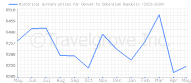 Price overview for flights from Denver to Dominican Republic