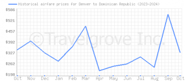 Price overview for flights from Denver to Dominican Republic