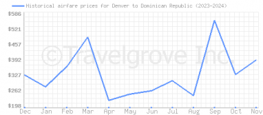 Price overview for flights from Denver to Dominican Republic